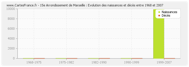 15e Arrondissement de Marseille : Evolution des naissances et décès entre 1968 et 2007